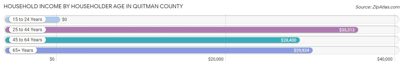Household Income by Householder Age in Quitman County