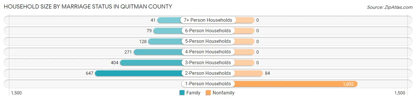 Household Size by Marriage Status in Quitman County