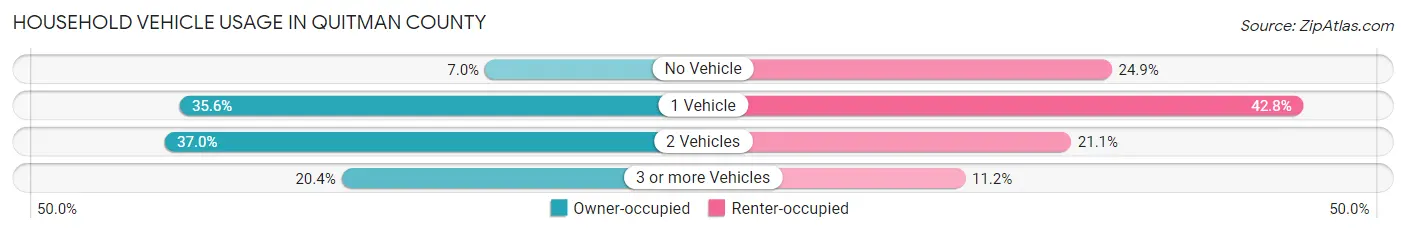 Household Vehicle Usage in Quitman County