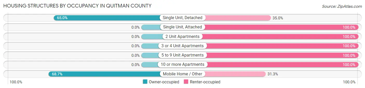 Housing Structures by Occupancy in Quitman County