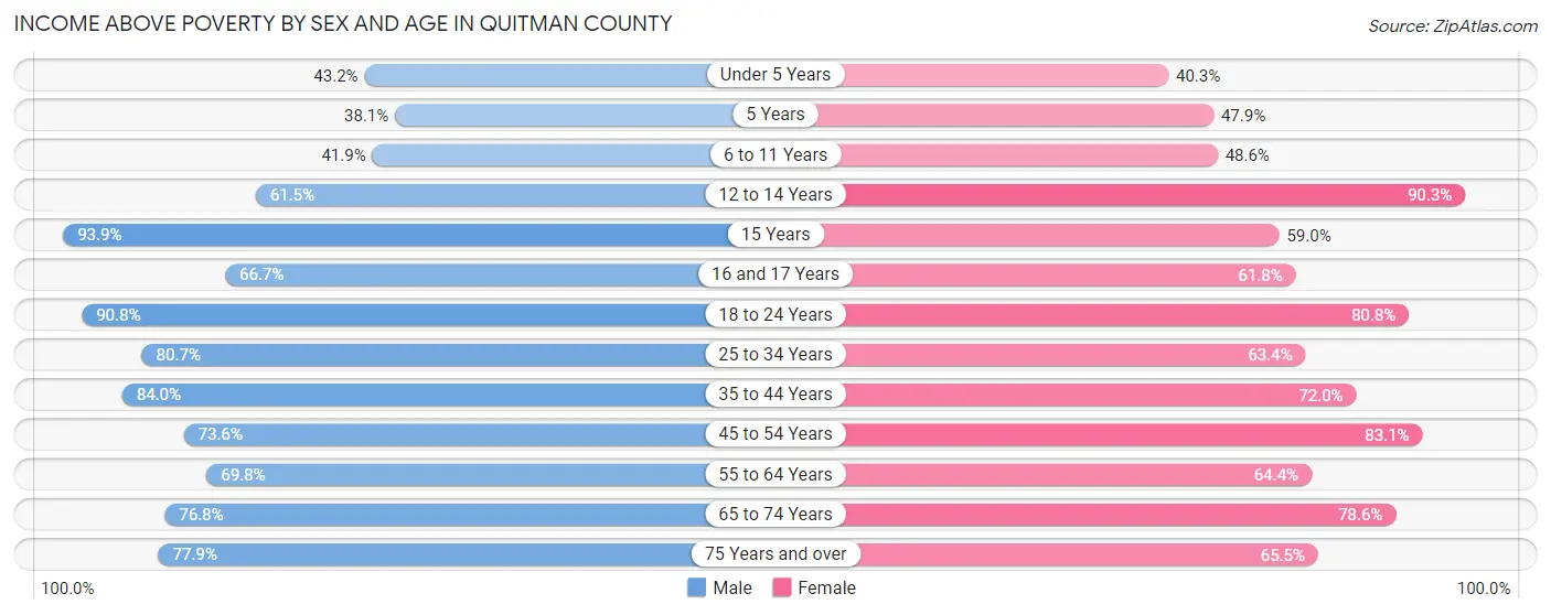 Income Above Poverty by Sex and Age in Quitman County