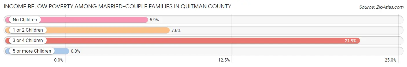 Income Below Poverty Among Married-Couple Families in Quitman County