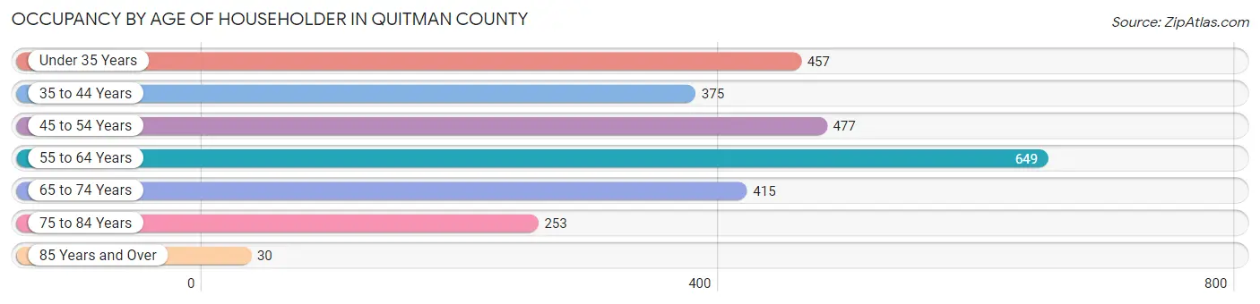 Occupancy by Age of Householder in Quitman County