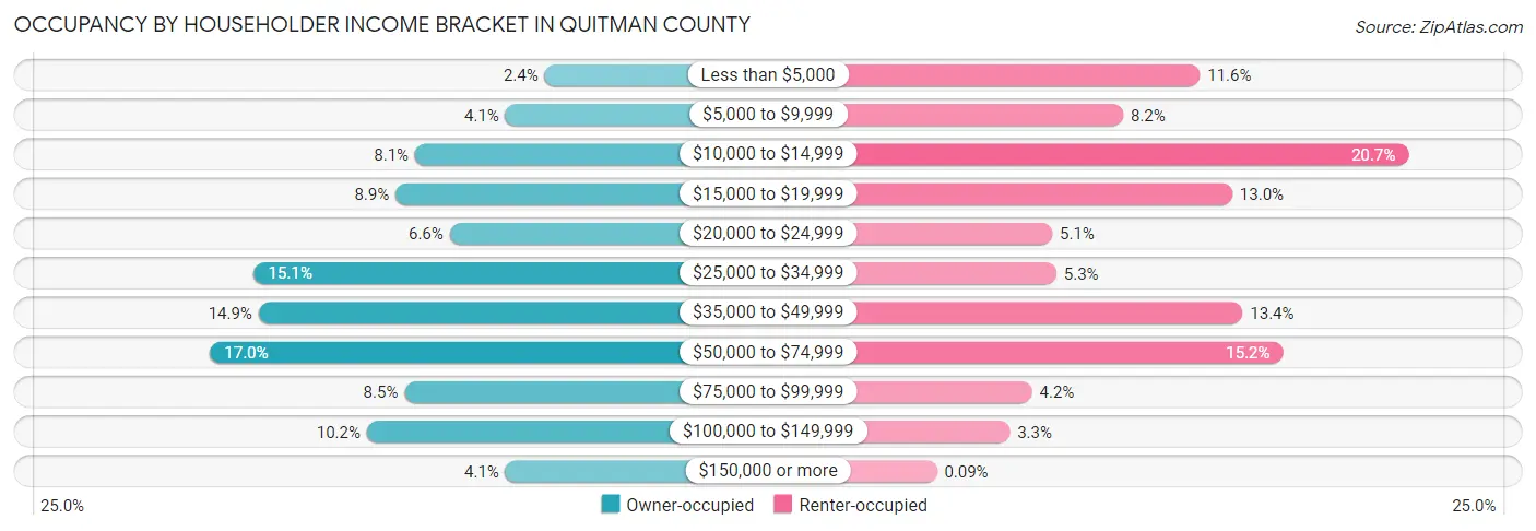 Occupancy by Householder Income Bracket in Quitman County