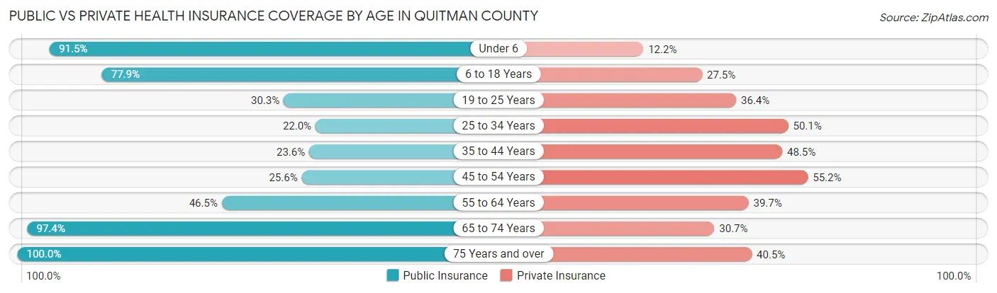 Public vs Private Health Insurance Coverage by Age in Quitman County