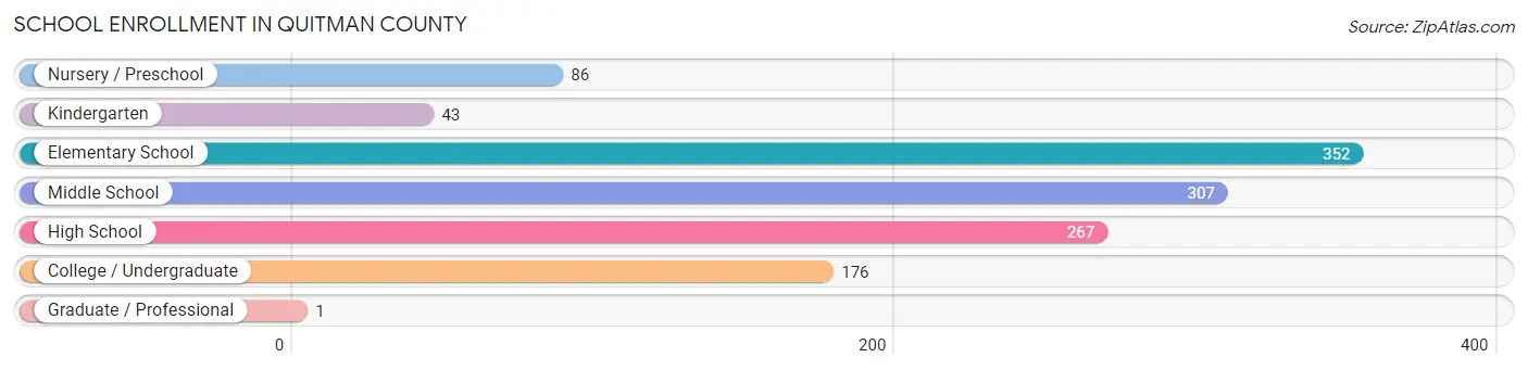 School Enrollment in Quitman County