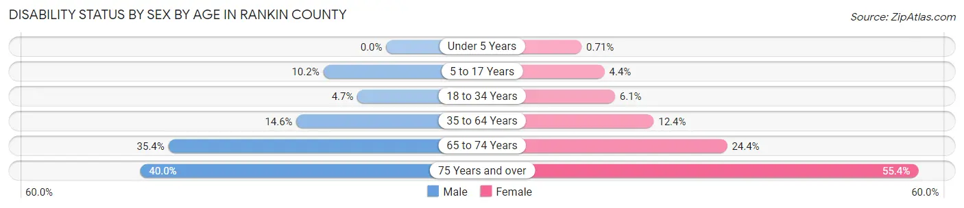 Disability Status by Sex by Age in Rankin County