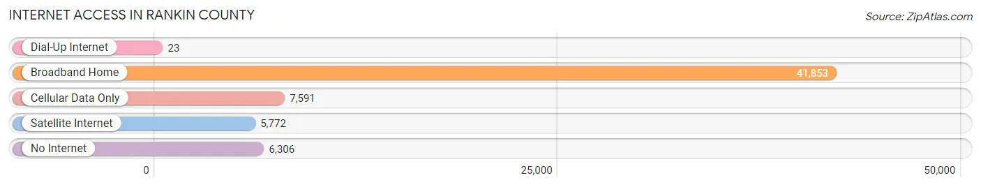 Internet Access in Rankin County