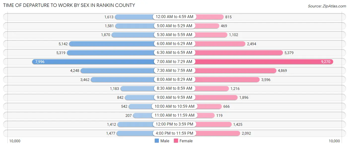 Time of Departure to Work by Sex in Rankin County