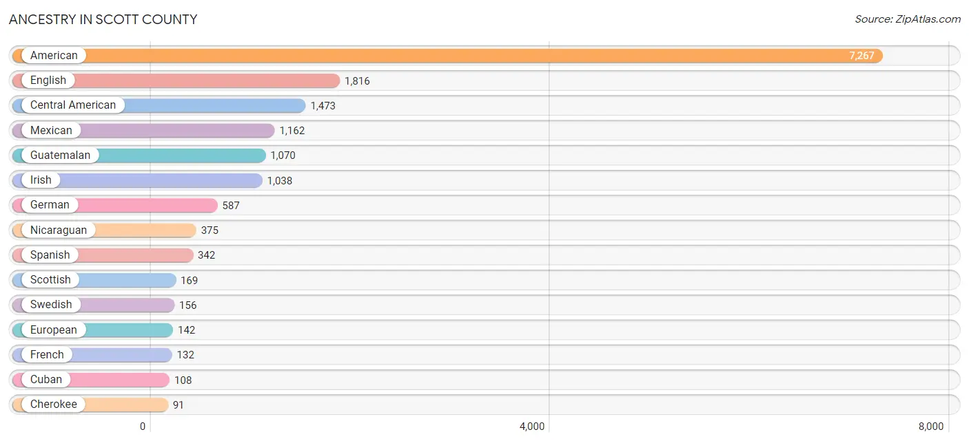 Ancestry in Scott County