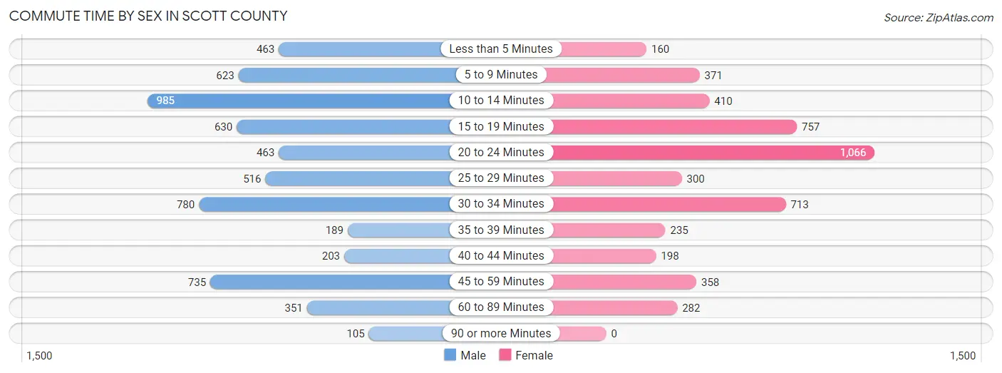 Commute Time by Sex in Scott County