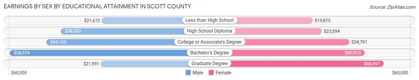 Earnings by Sex by Educational Attainment in Scott County