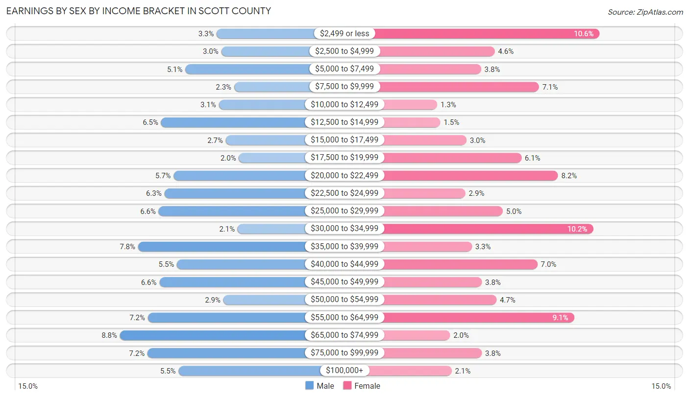 Earnings by Sex by Income Bracket in Scott County