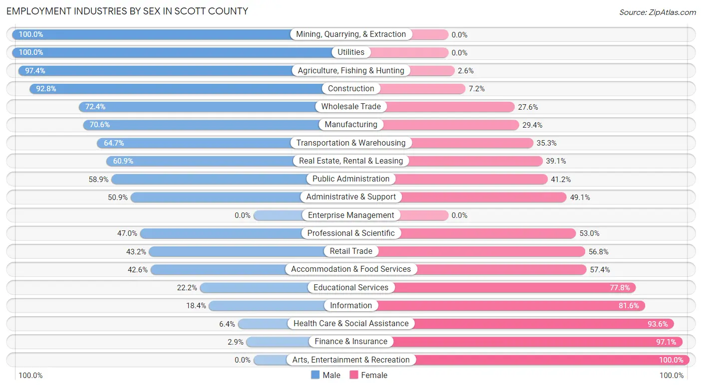 Employment Industries by Sex in Scott County