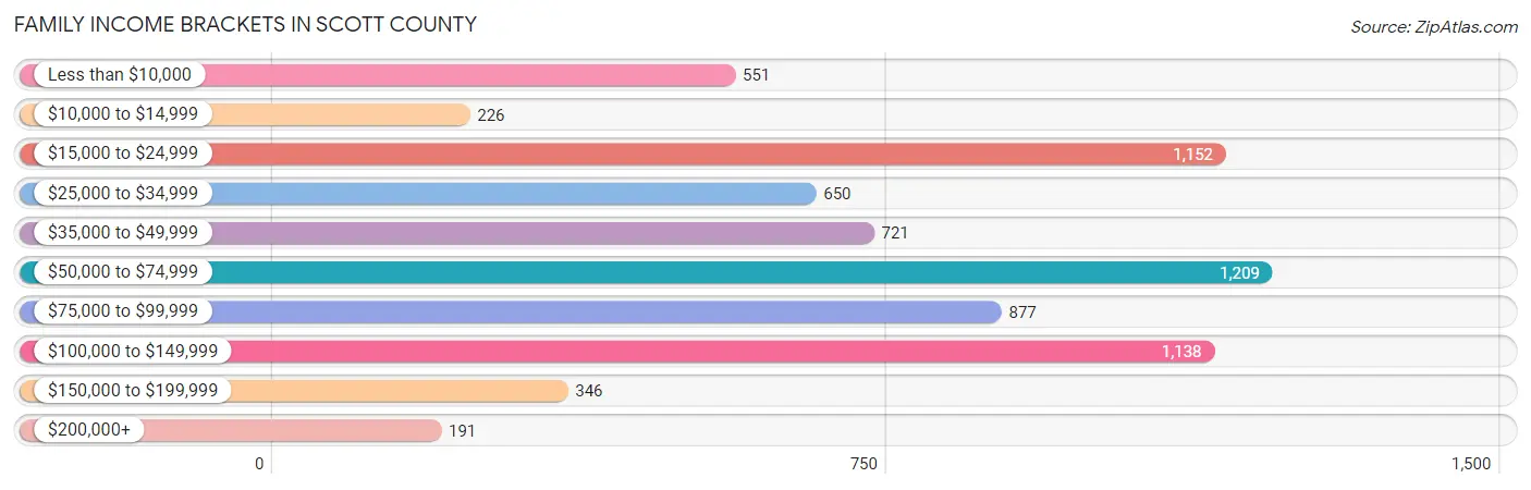 Family Income Brackets in Scott County