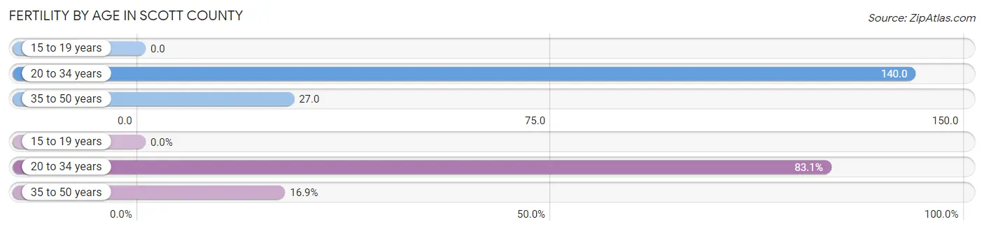 Female Fertility by Age in Scott County