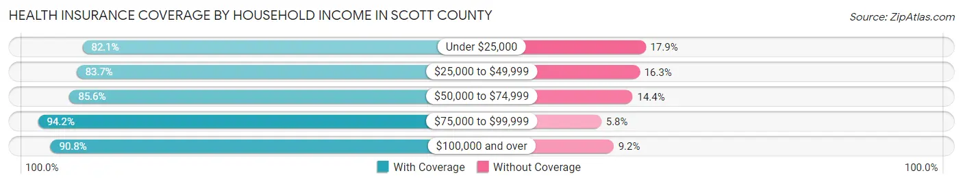 Health Insurance Coverage by Household Income in Scott County