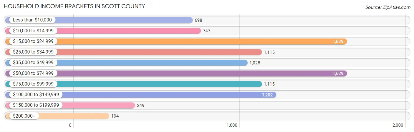Household Income Brackets in Scott County