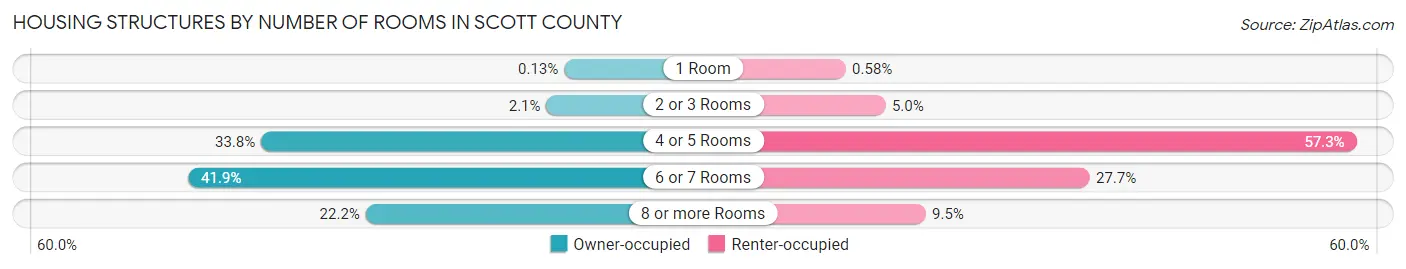 Housing Structures by Number of Rooms in Scott County