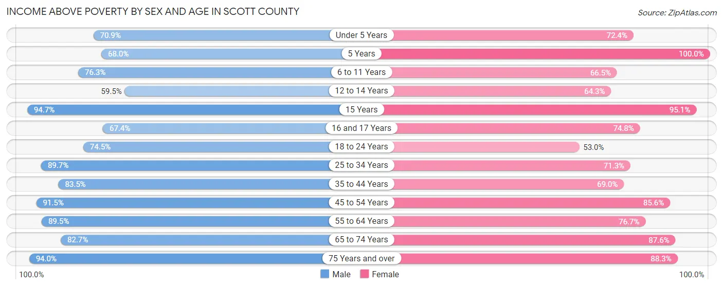 Income Above Poverty by Sex and Age in Scott County