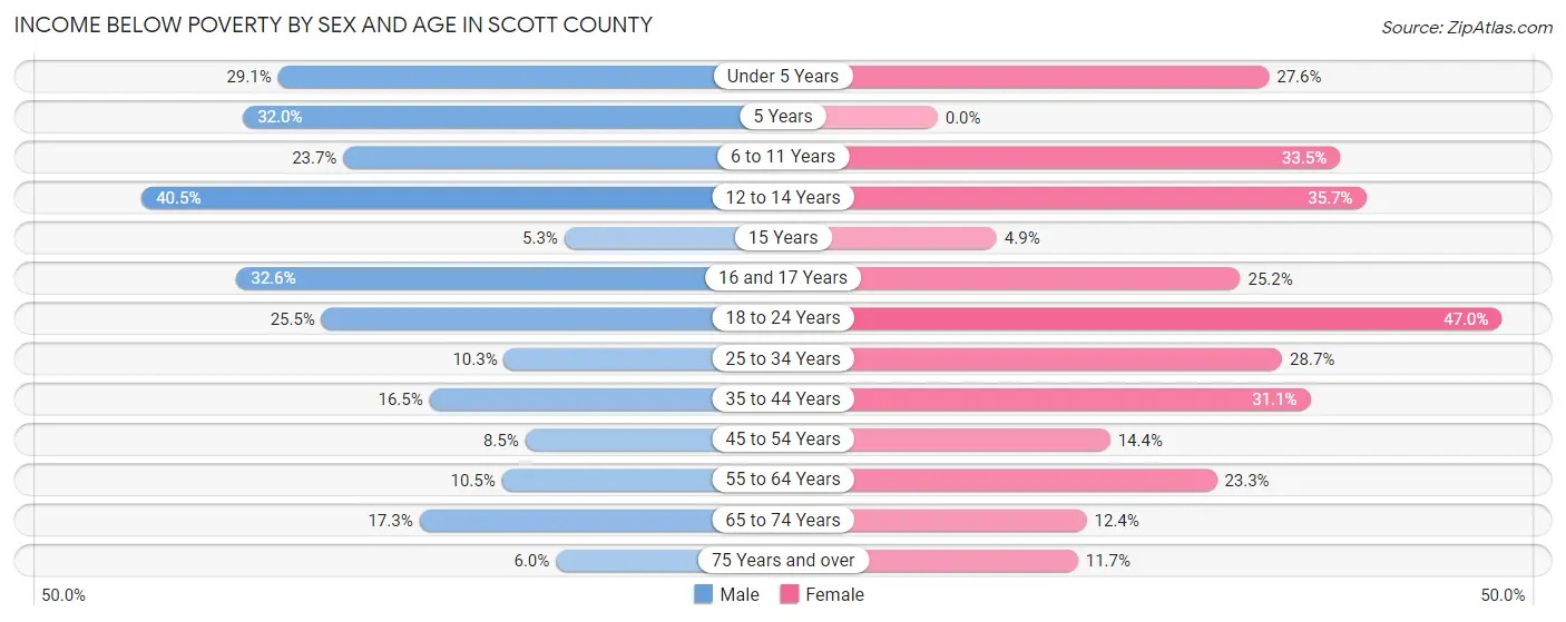 Income Below Poverty by Sex and Age in Scott County