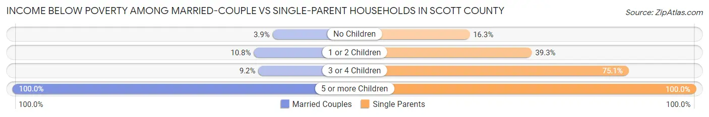 Income Below Poverty Among Married-Couple vs Single-Parent Households in Scott County