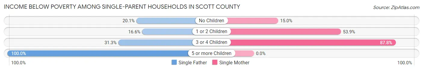 Income Below Poverty Among Single-Parent Households in Scott County