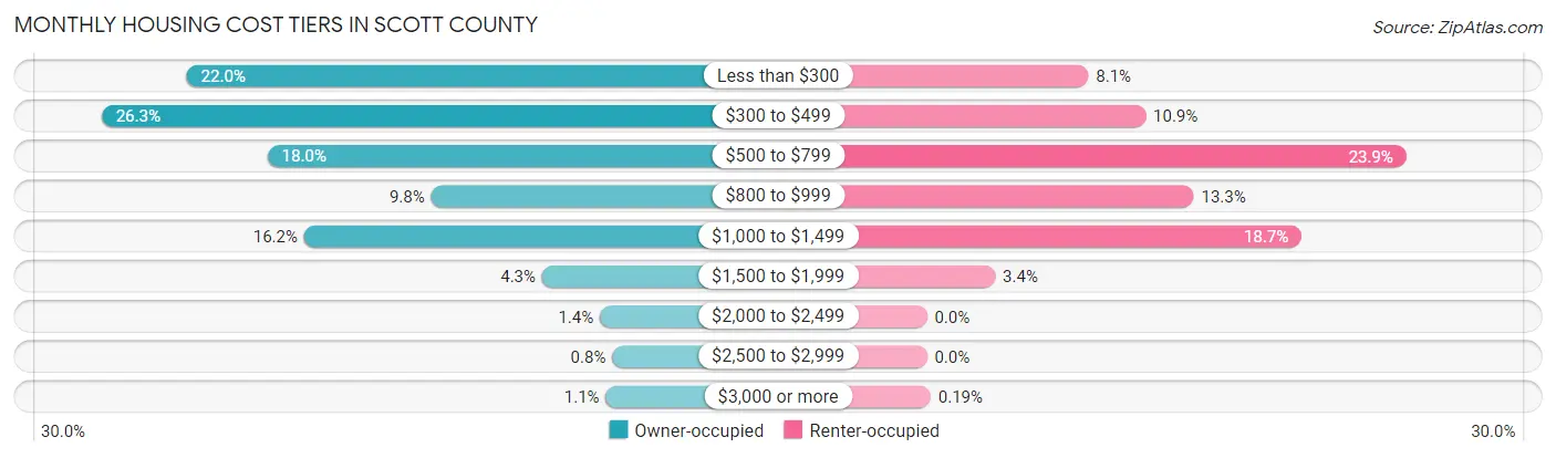 Monthly Housing Cost Tiers in Scott County