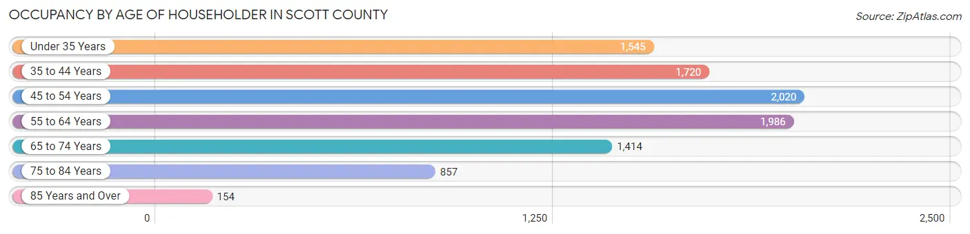 Occupancy by Age of Householder in Scott County