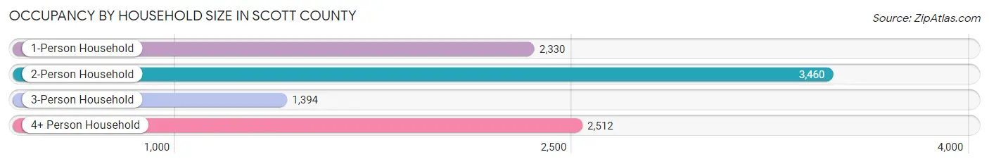 Occupancy by Household Size in Scott County