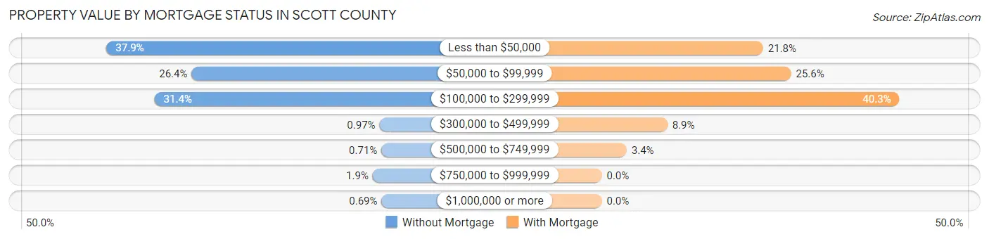 Property Value by Mortgage Status in Scott County