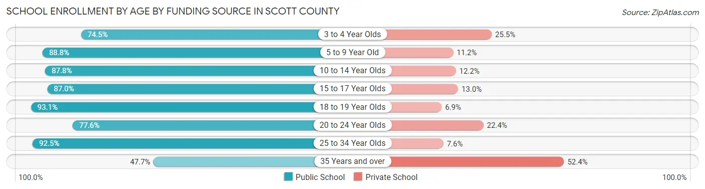 School Enrollment by Age by Funding Source in Scott County