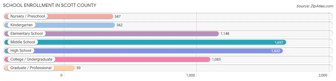 School Enrollment in Scott County