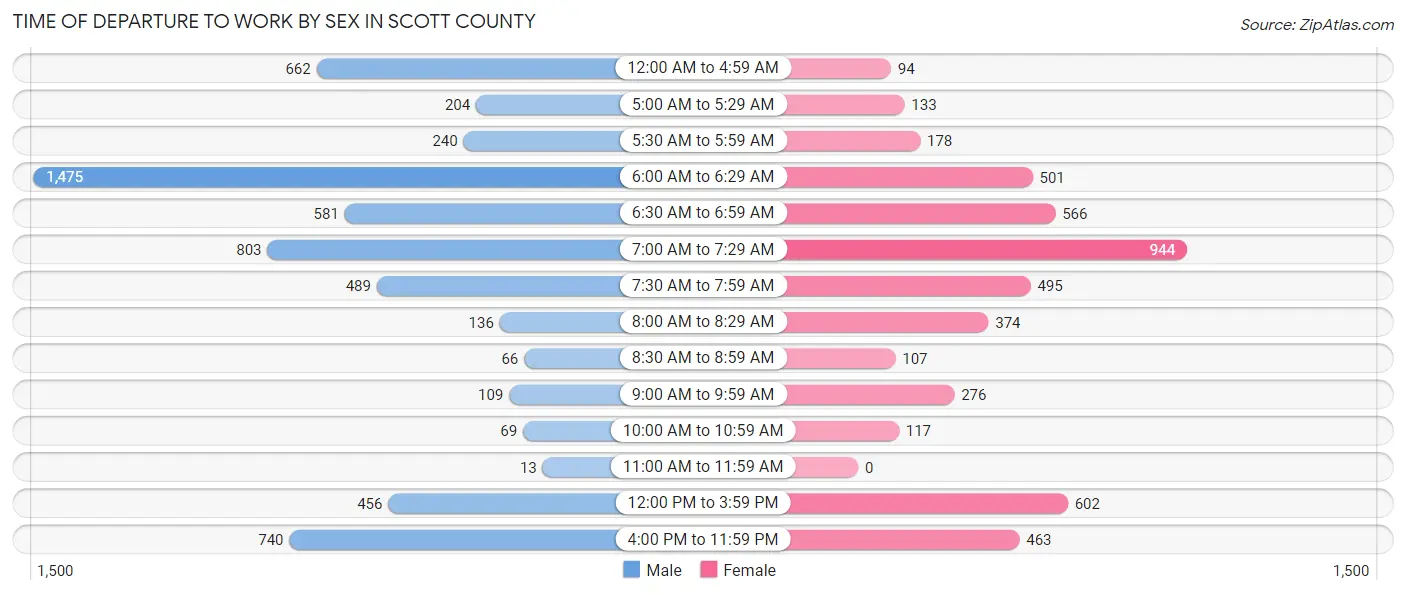 Time of Departure to Work by Sex in Scott County