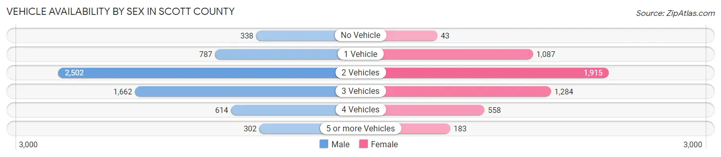 Vehicle Availability by Sex in Scott County
