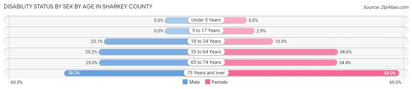 Disability Status by Sex by Age in Sharkey County