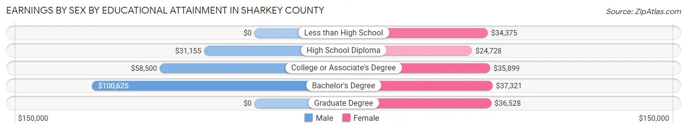 Earnings by Sex by Educational Attainment in Sharkey County