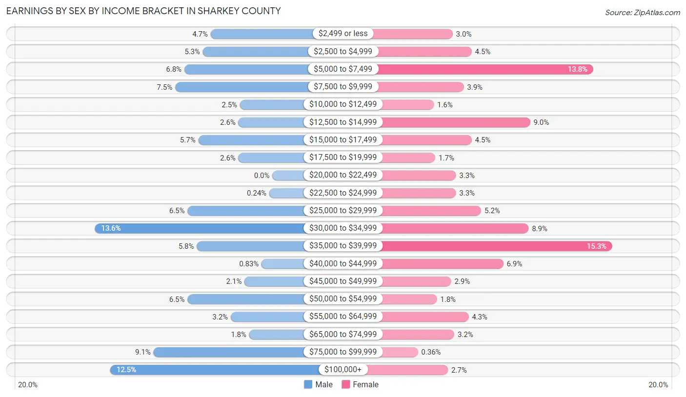 Earnings by Sex by Income Bracket in Sharkey County