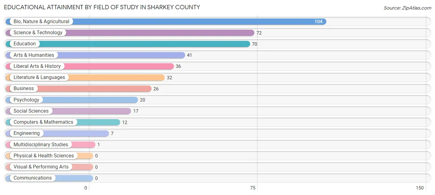 Educational Attainment by Field of Study in Sharkey County