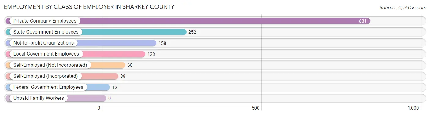 Employment by Class of Employer in Sharkey County