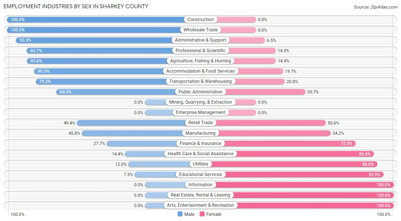 Employment Industries by Sex in Sharkey County