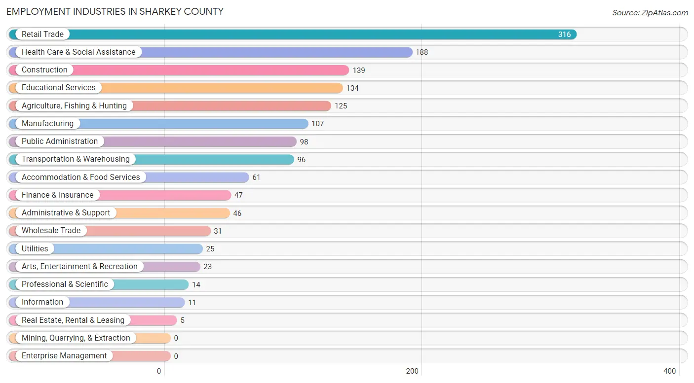 Employment Industries in Sharkey County