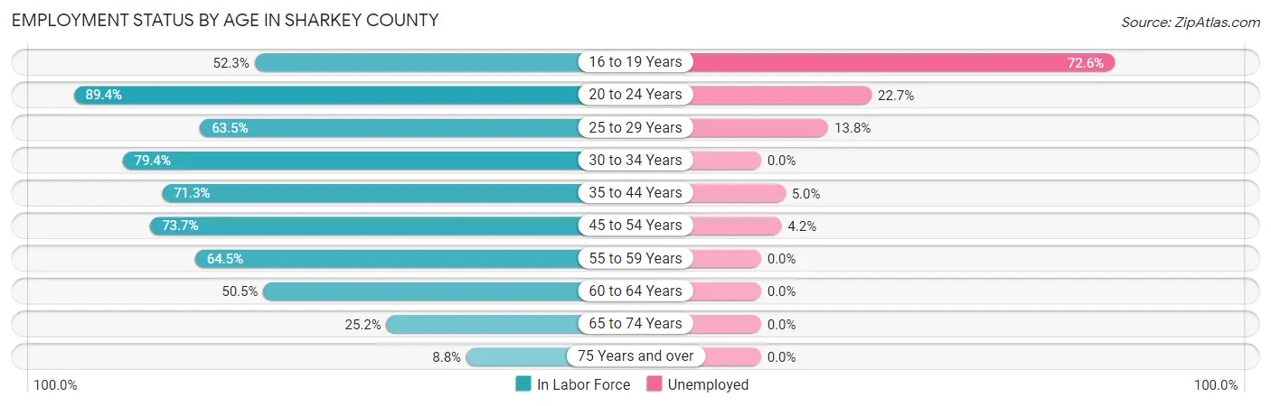 Employment Status by Age in Sharkey County