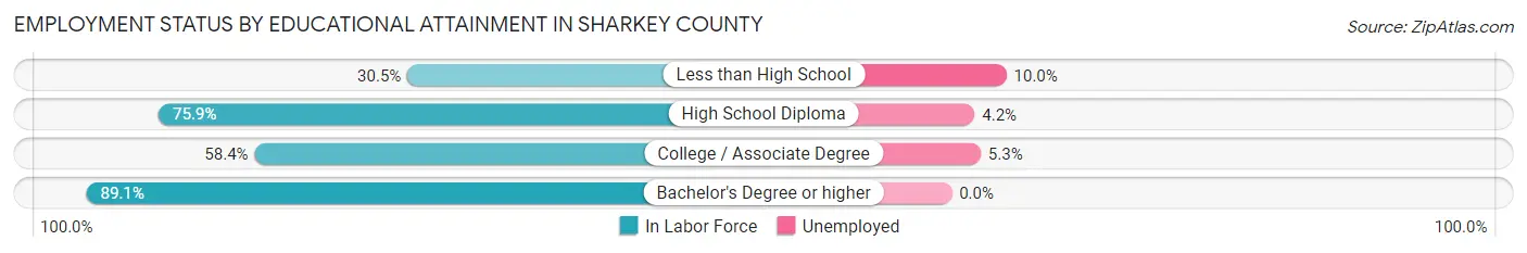 Employment Status by Educational Attainment in Sharkey County