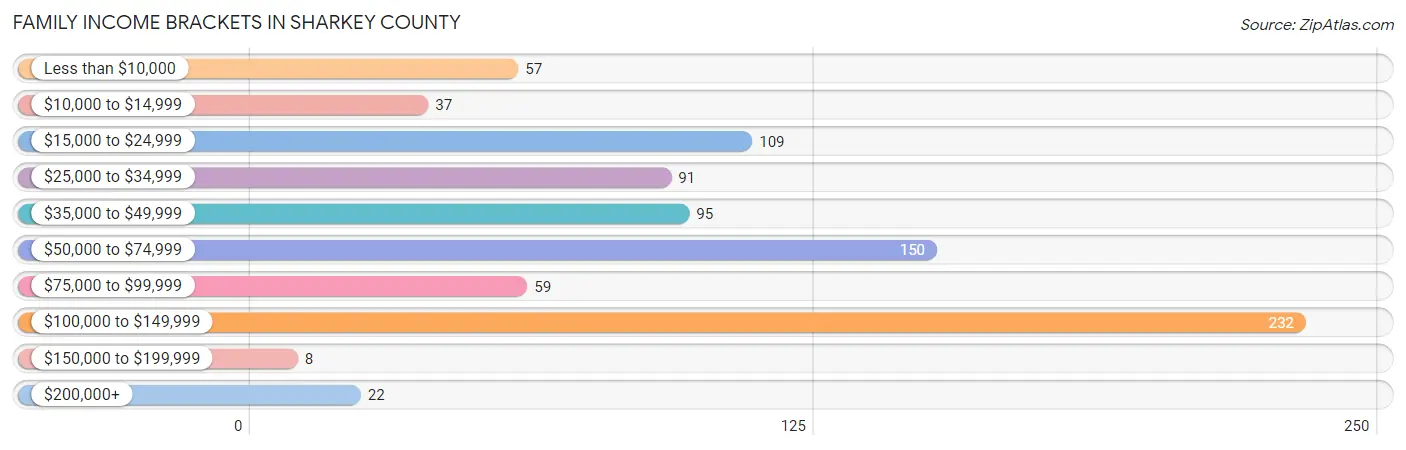 Family Income Brackets in Sharkey County
