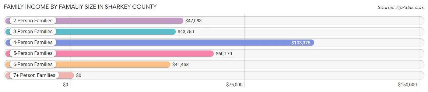 Family Income by Famaliy Size in Sharkey County