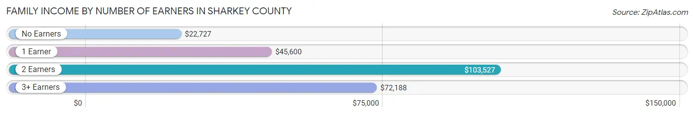 Family Income by Number of Earners in Sharkey County