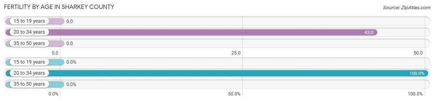 Female Fertility by Age in Sharkey County