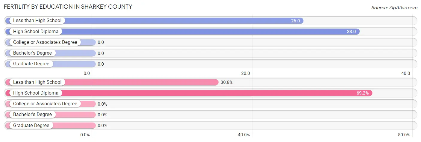 Female Fertility by Education Attainment in Sharkey County