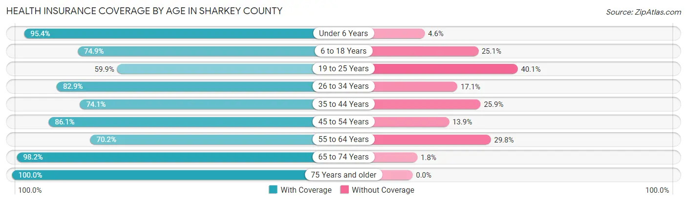 Health Insurance Coverage by Age in Sharkey County